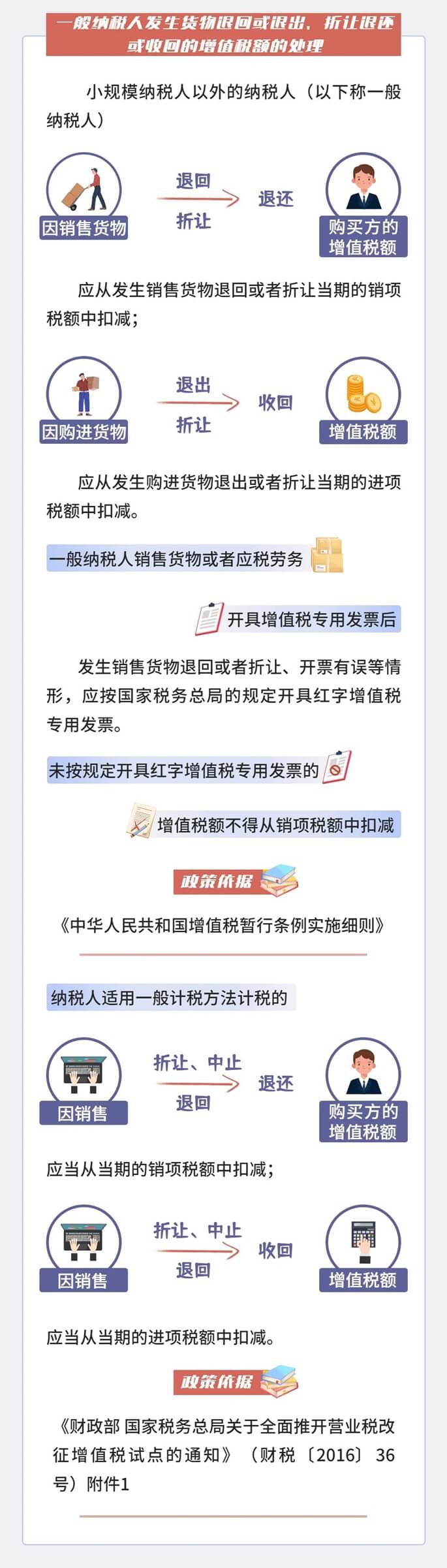 遇到货物退回等情形怎么处理？