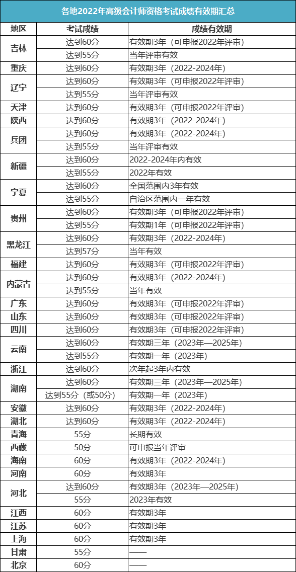 关于2023年高会查分时间&成绩有效期！