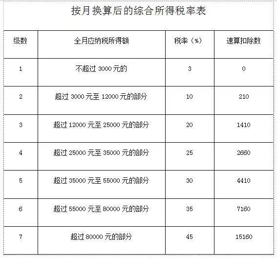 按月换算后的综合所得税率表