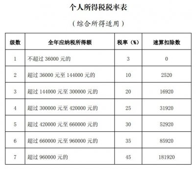 个人所得税税率表