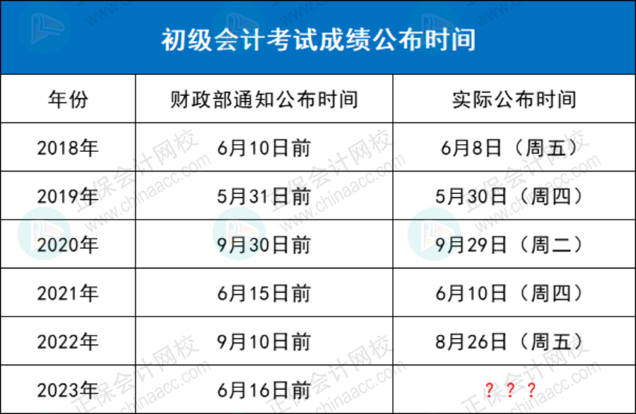 2023年初级考试，能提前查成绩吗？