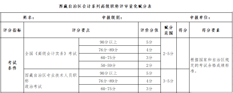 一地评审开始！那么高会分考试数高低会不会影响评审？