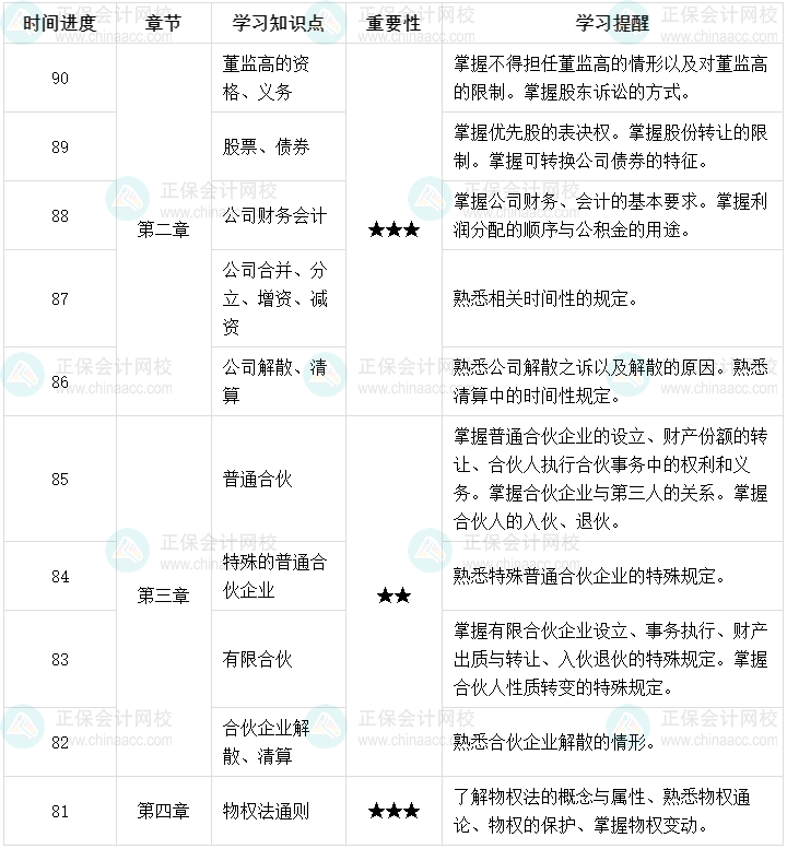 百天陪学：2023中级会计经济法倒计时90-81天这么学