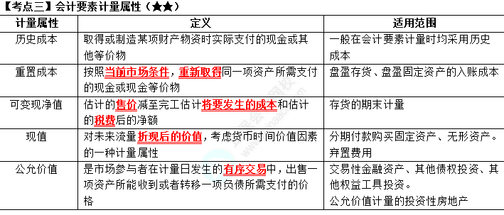 2023年注会《会计》第1章高频考3：会计要素计量属性