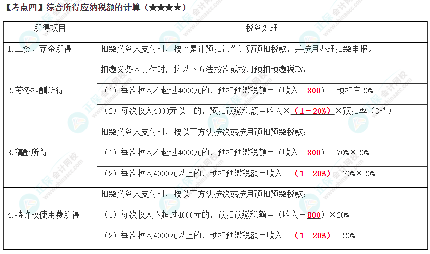 2023年注会《税法》高频考点