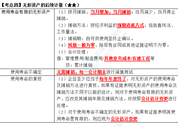 2023年注会《会计》第4章高频考点4：无形资产的后续计量