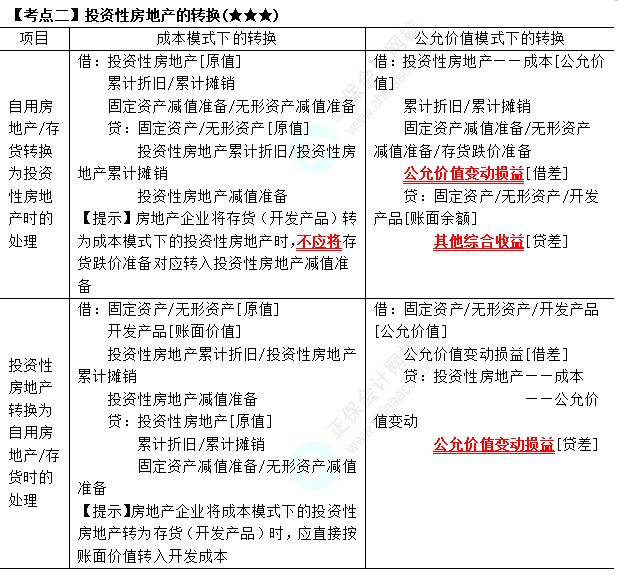 2023年注会《会计》第5章高频考点2：投资性房地产的转换