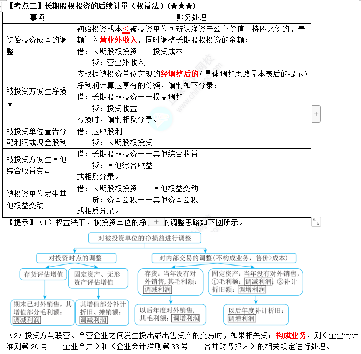 2023年注会《会计》第6章高频考点2：长期股权投资的后续计量