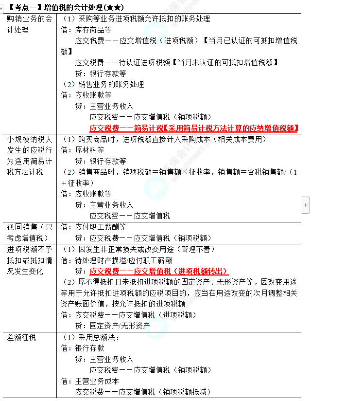 2023年注会《会计》第8章高频考点1：增值税的会计处理