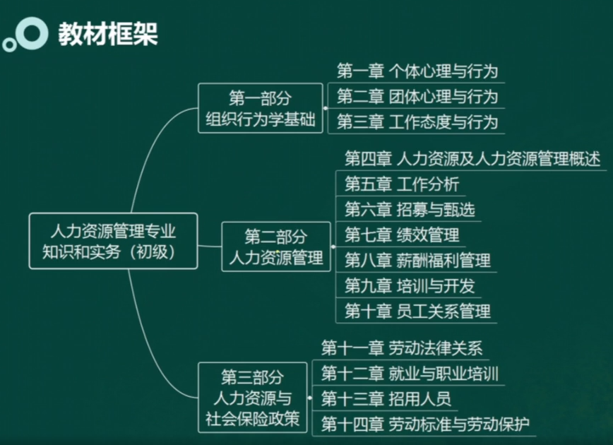 人力资源管理教材框架