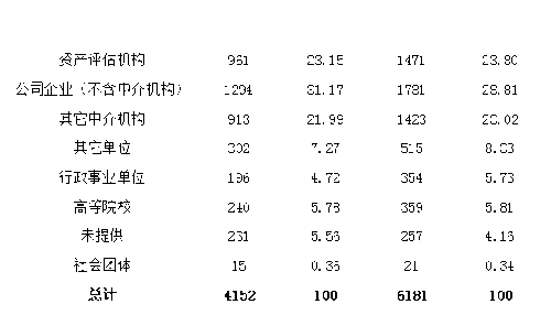 2022年资产评估师职业资格全国统一考试报告