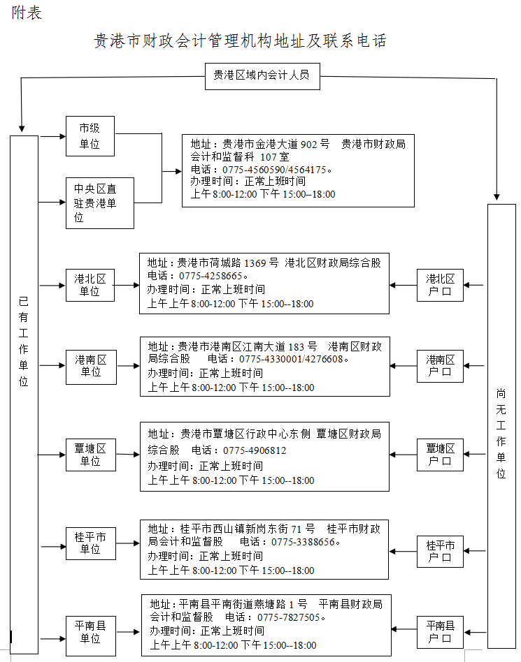 贵港市财政会计管理机构地址及联系电话