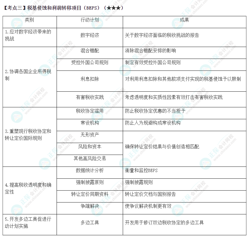 2023年注会《税法》高频考点