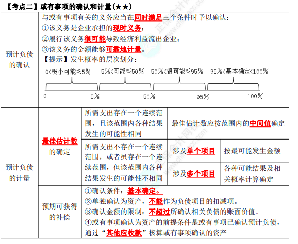 2023年注会《会计》第12章高频考点2：或有事项的确认和计量