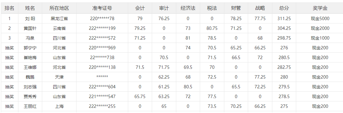 2023年注册会计师三等奖奖学金来啦！