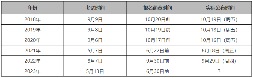 初会查分提前！高会查分也极有可能提前到这天！