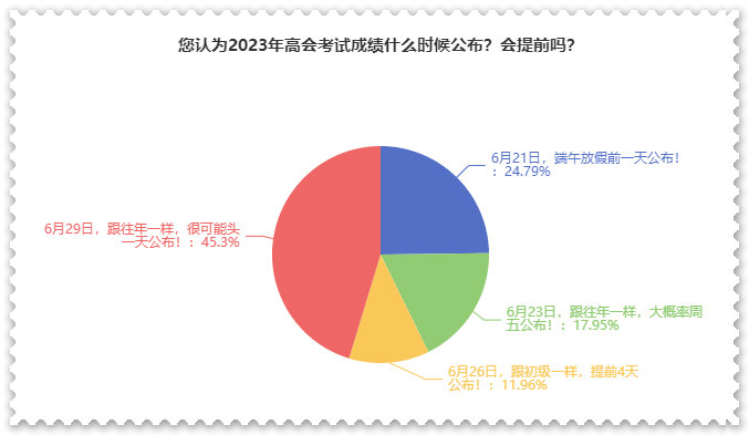 调查结果：大家认为这天公布考试成绩的可能性更大？！