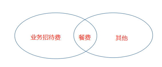 业务招待费、差旅费、餐费