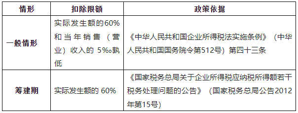 业务招待费的扣除限额