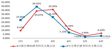 2023年CPA考试交费入口开通，可调整科目！不交费视为放弃考试！