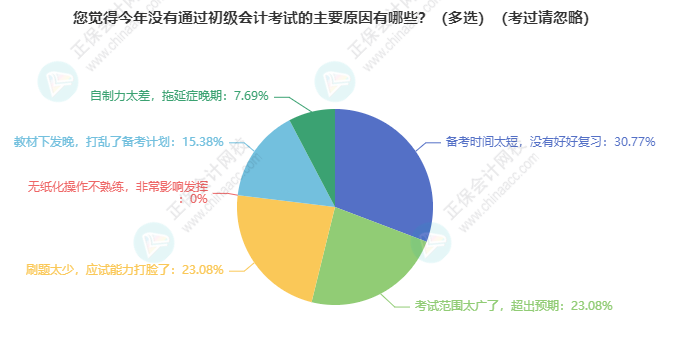 没有通过初级会计考试主要原因有什么？备考计划、范围太广、刷题、拖延症...