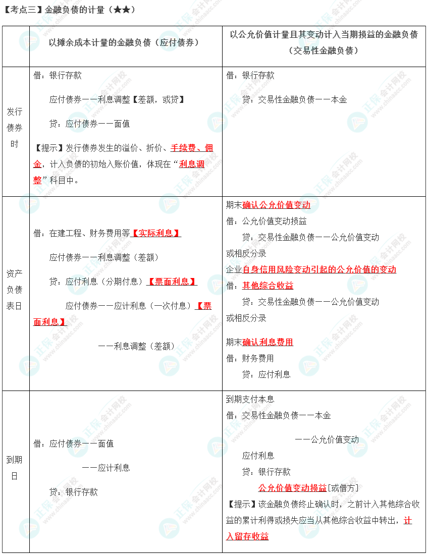 金融负债的计量