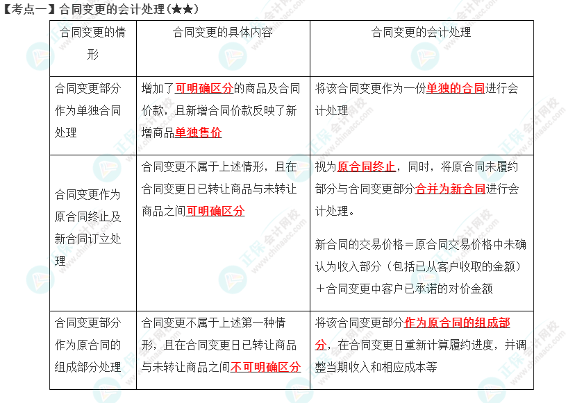 2023年注会《会计》第17章高频考点1：合同变更的会计处理