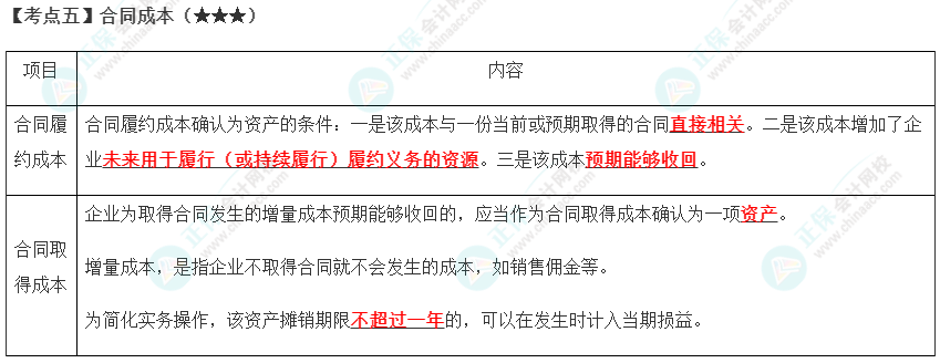 2023年注会《会计》第17章高频考点5：合同成本