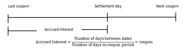 FRM P1金融市场与产品重要知识点—债券的利息计算方法