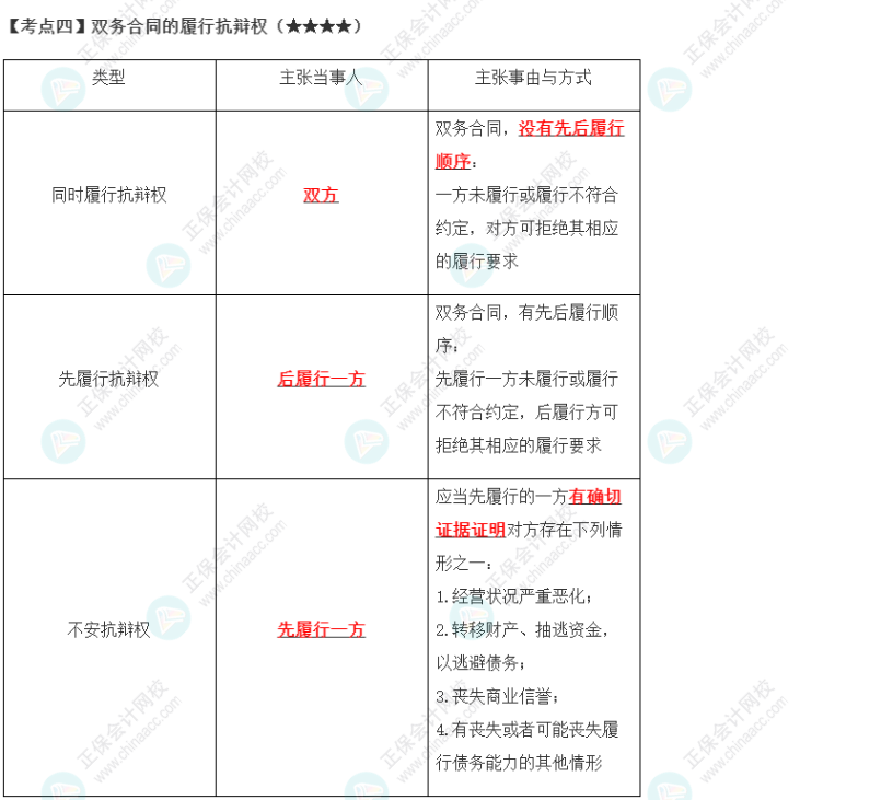 2023年注会《经济法》第4章高频考点4：双务合同的履行抗辩权