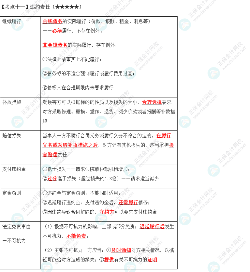 2023年注会《经济法》第4章高频考点11：违约责任9