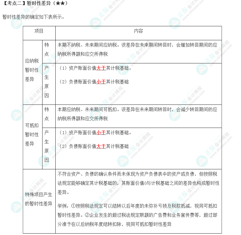 2023年注会《会计》第19章高频考点2：暂时性差异