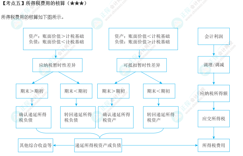 2023年注会《会计》第19章高频考点5：所得税费用的核算