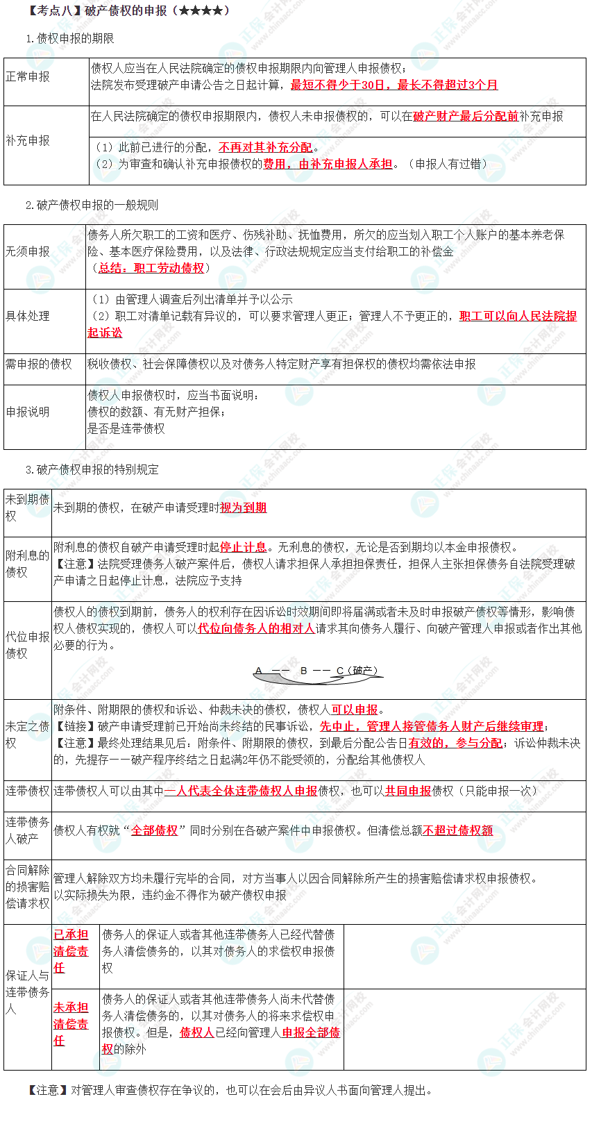 2023年注会《经济法》第8章高频考点8