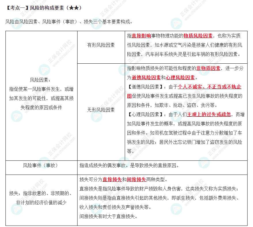 风险的构成要素