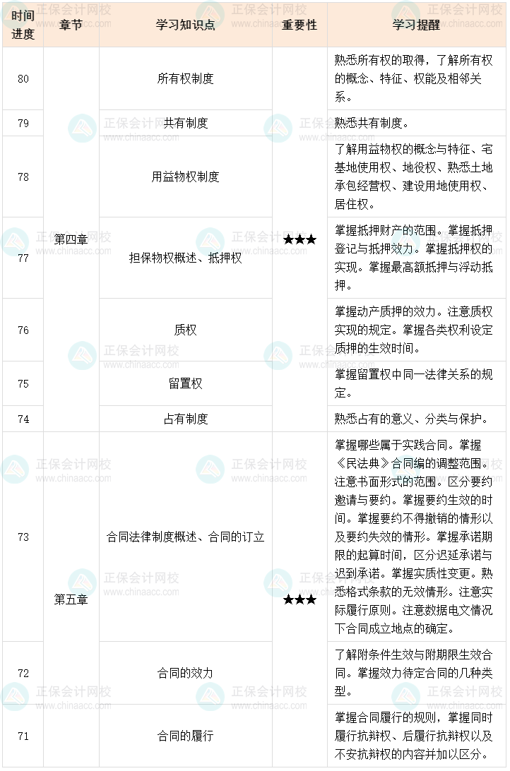 百天陪学：2023中级会计经济法倒计时80-71天这么学