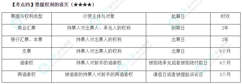 2023年注会《经济法》第9章高频考点4