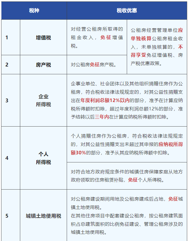 公共租赁住房的税收优惠政策