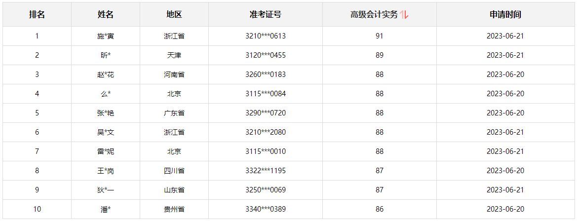 正保会计网校高会学员目前最高分92分 还有没有比这更高的？