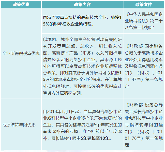 高新技术企业企业所得税有关优惠政策