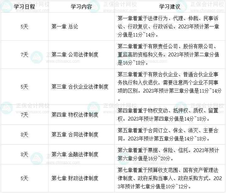 2023年中级会计职称强化阶段学习计划 45天强化经济法！