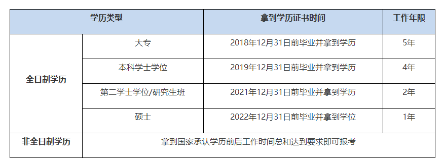 报名2023年中级会计考试不知道自己工作年限是否符合报名条件？