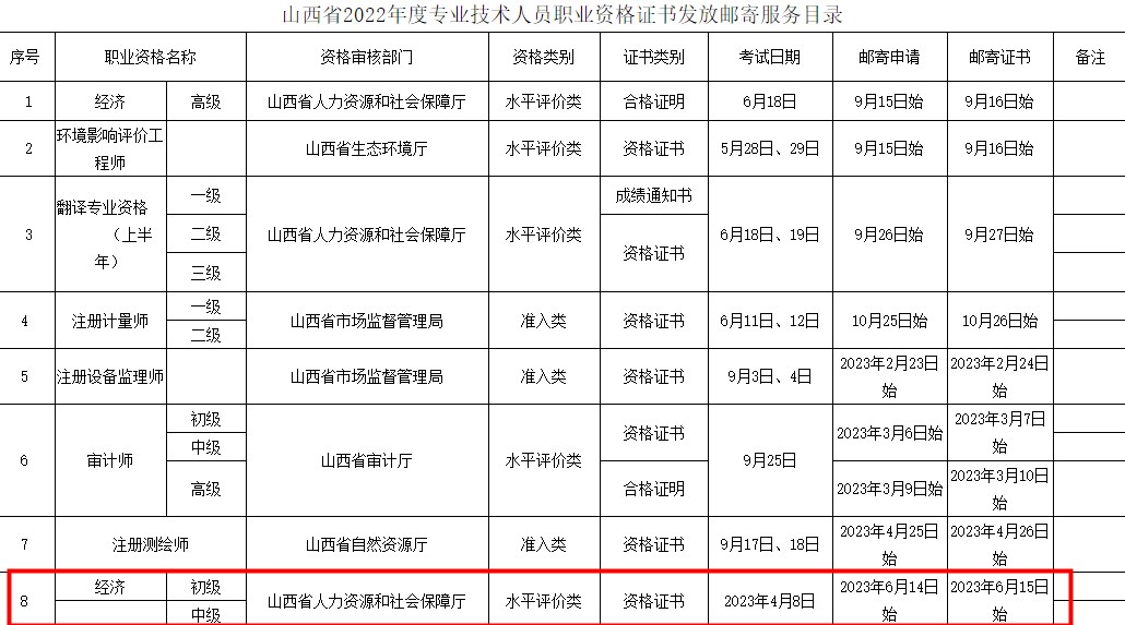 【邮寄目录】山西省2022年度专业技术人员职业资格证书发放邮寄服务目录