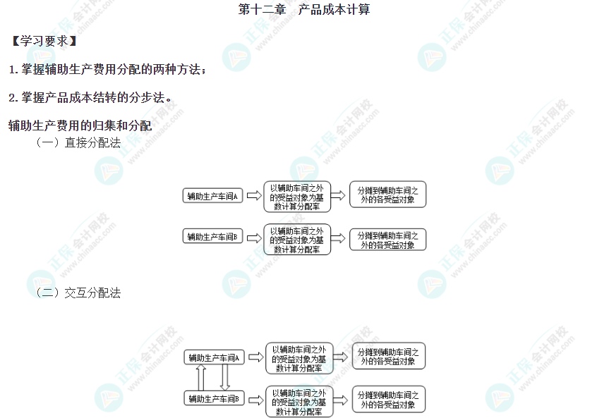 2023年注会考试《财管》第十二章重要公式