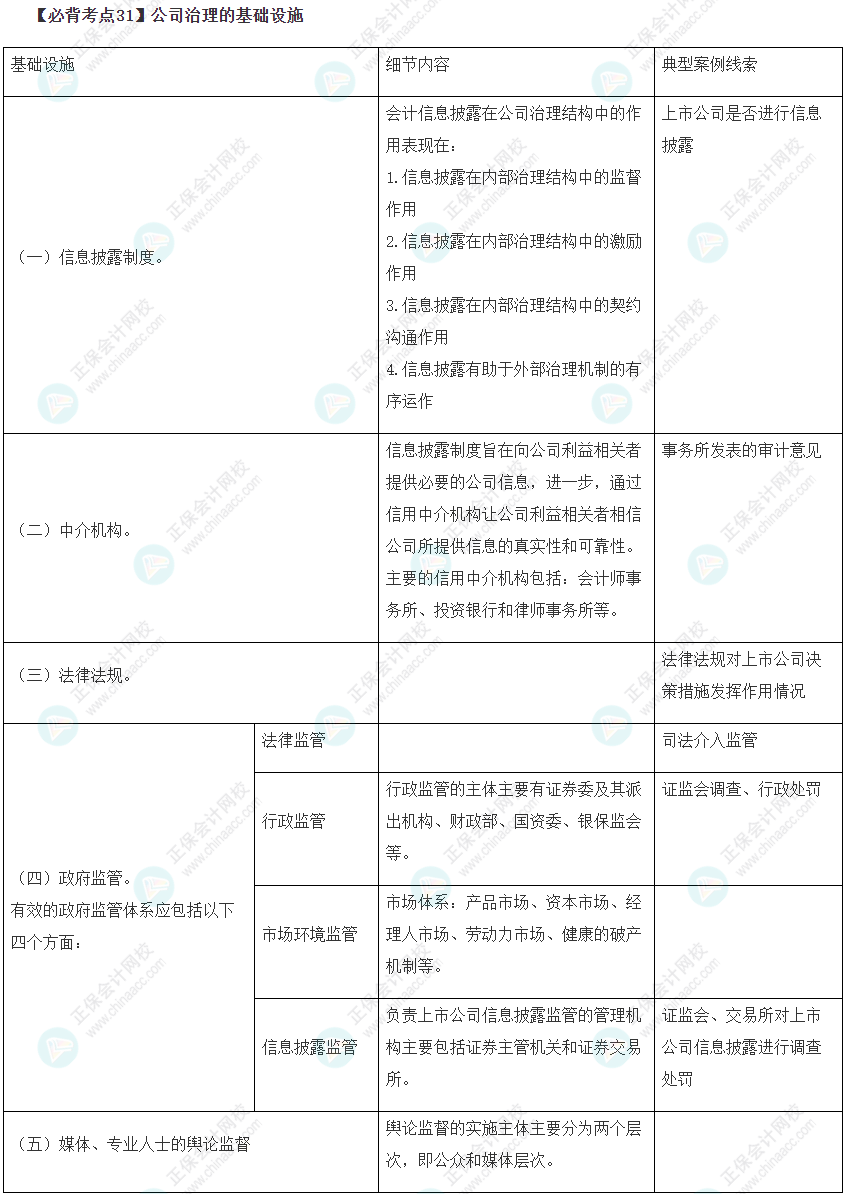 公司治理的基础设施