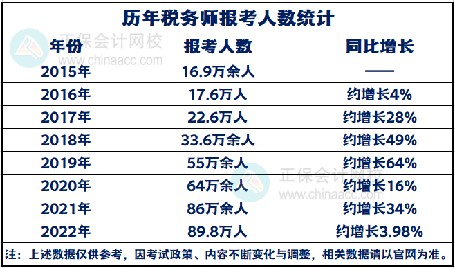 历年税务师报考人数统计