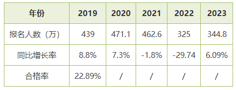 听说初级会计考试合格率仅有20%左右 考试这么难吗？