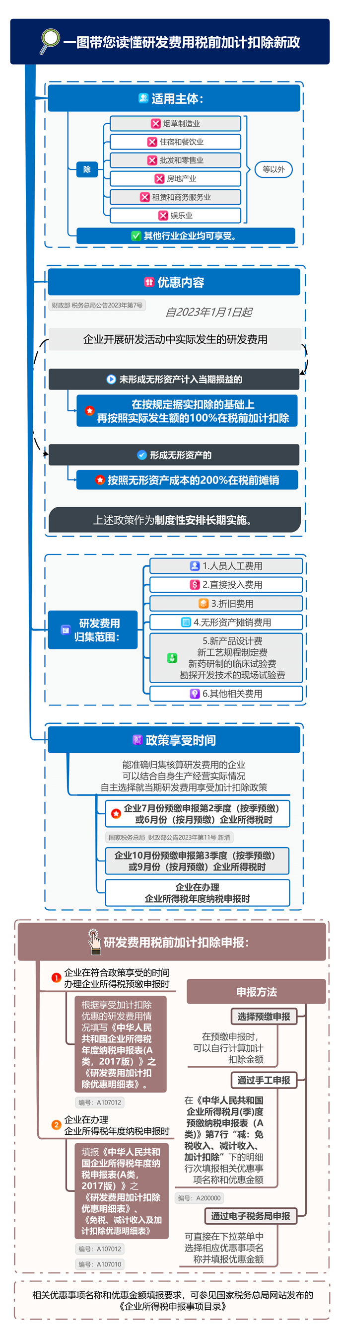 一图带您读懂研发费用税前加计扣除新政