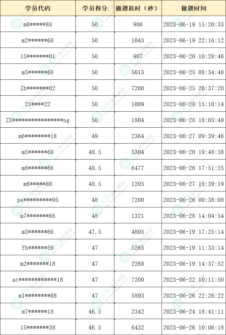 2023年注会万人模考一模获奖名单公布-税法