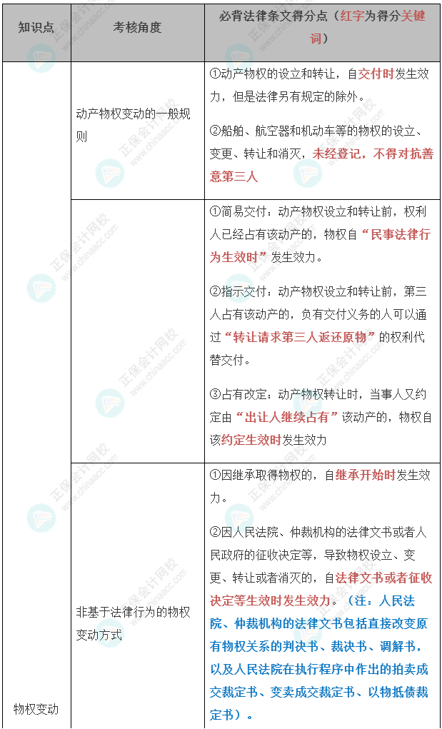 【经济法】张稳老师注会案例题必背法条：合同编与物权编